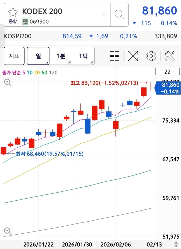 캔들(Candlestick) 분석