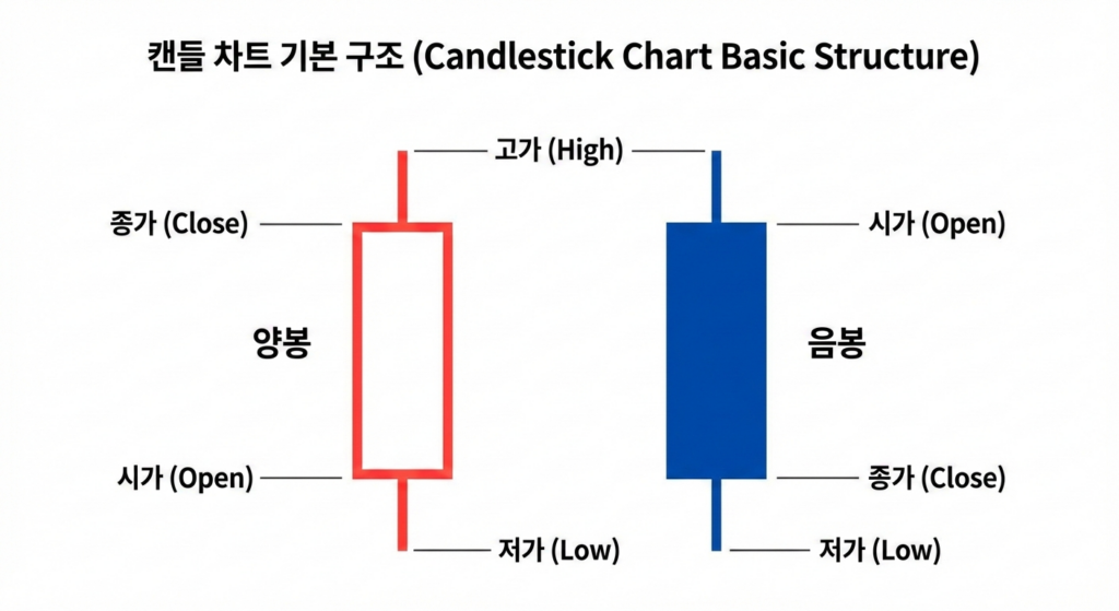 캔들(Candlestick)의 기본 구조