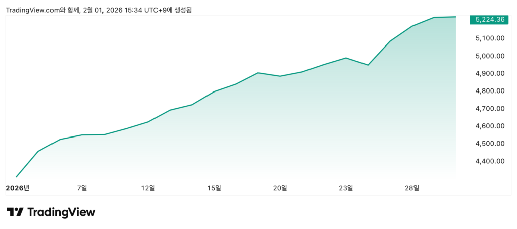 코스피 인덱스 , 지수 ETF 추종